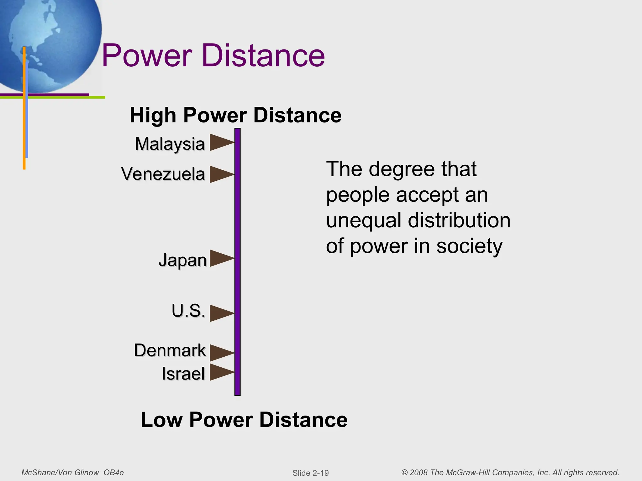 McShane/Von Glinow OB4e © 2008 The McGraw-Hill Companies, Inc. All rights reserved.
Slide 2-19
Power Distance
The degree that
people accept an
unequal distribution
of power in society
Japan
Japan
Israel
Israel
Denmark
Denmark
Venezuela
Venezuela
High Power Distance
Malaysia
Malaysia
Low Power Distance
U.S.
U.S.
 