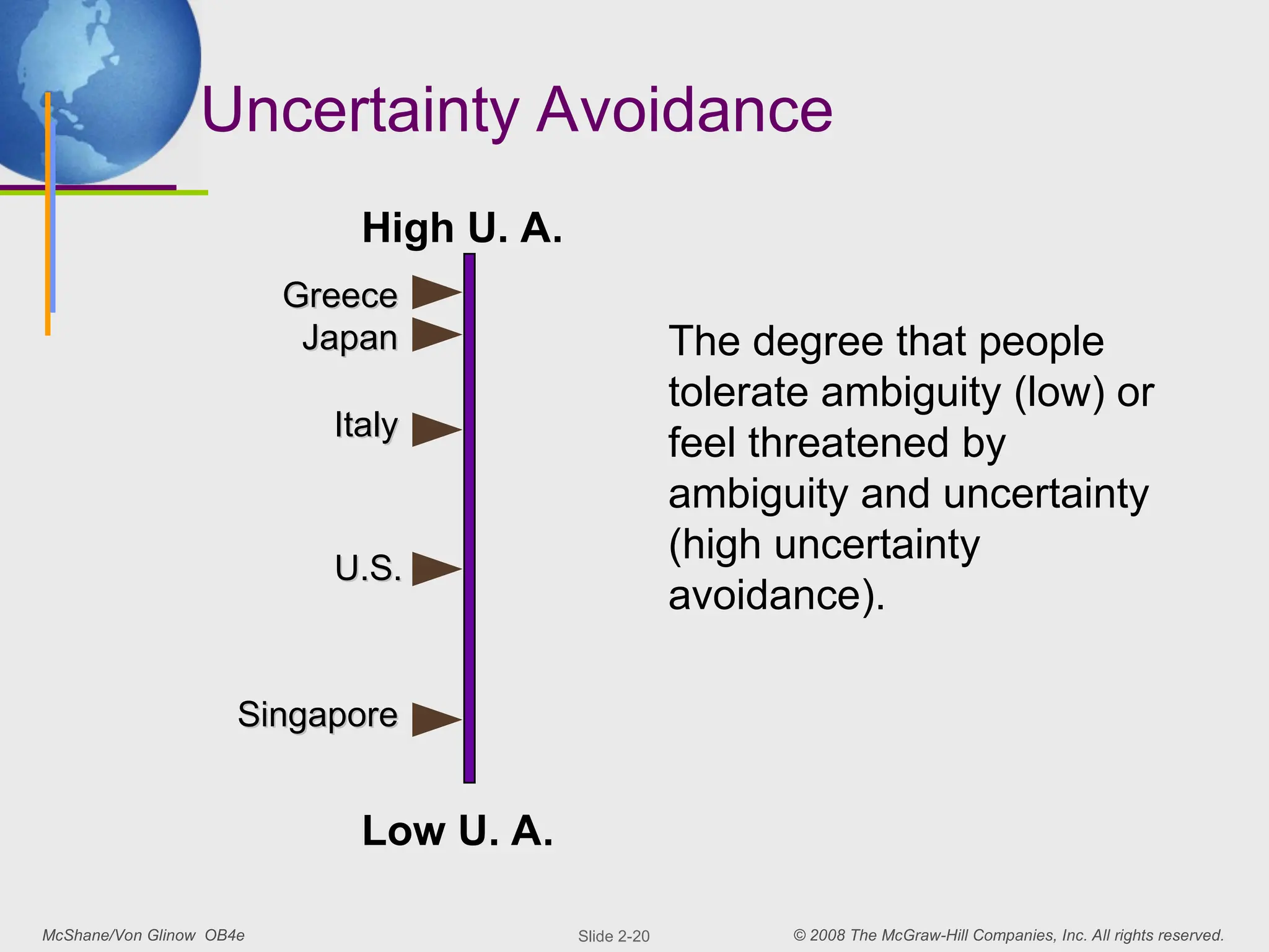 McShane/Von Glinow OB4e © 2008 The McGraw-Hill Companies, Inc. All rights reserved.
Slide 2-20
Uncertainty Avoidance
High U. A.
Low U. A.
Japan
Japan
Greece
Greece
U.S.
U.S.
The degree that people
tolerate ambiguity (low) or
feel threatened by
ambiguity and uncertainty
(high uncertainty
avoidance).
Italy
Italy
Singapore
Singapore
 