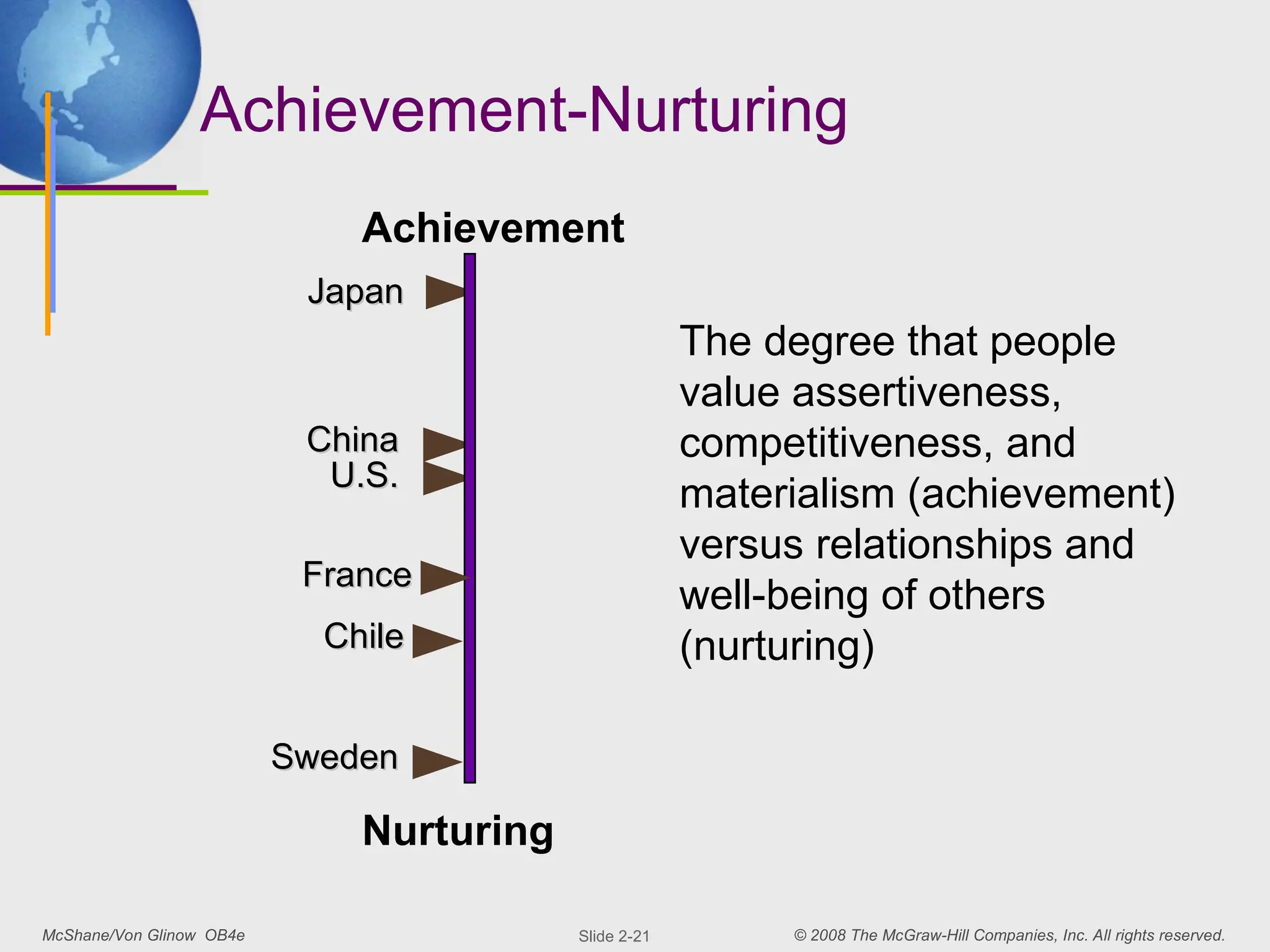 McShane/Von Glinow OB4e © 2008 The McGraw-Hill Companies, Inc. All rights reserved.
Slide 2-21
Achievement-Nurturing
Achievement
Nurturing
Japan
Japan
U.S.
U.S.
Sweden
Sweden
The degree that people
value assertiveness,
competitiveness, and
materialism (achievement)
versus relationships and
well-being of others
(nurturing)
China
China
Chile
Chile
France
France
 