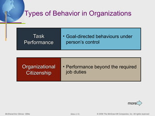 McShane/Von Glinow OB4e © 2008 The McGraw-Hill Companies, Inc. All rights reserved.
Slide 2-10
Organizational
Organizational
Citizenship
Citizenship
• Performance beyond the required
job duties
Task
Task
Performance
Performance
• Goal-directed behaviours under
person’s control
more
Types of Behavior in Organizations
 