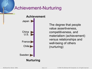 McShane/Von Glinow OB4e © 2008 The McGraw-Hill Companies, Inc. All rights reserved.
Slide 2-21
Achievement-Nurturing
Achievement
Nurturing
Japan
Japan
U.S.
U.S.
Sweden
Sweden
The degree that people
value assertiveness,
competitiveness, and
materialism (achievement)
versus relationships and
well-being of others
(nurturing)
China
China
Chile
Chile
France
France
 