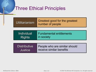 McShane/Von Glinow OB4e © 2008 The McGraw-Hill Companies, Inc. All rights reserved.
Slide 2-23
Utilitarianism
Utilitarianism
Individual
Individual
Rights
Rights
Greatest good for the greatest
number of people
Fundamental entitlements
in society
Distributive
Distributive
Justice
Justice
People who are similar should
receive similar benefits
Three Ethical Principles
 
