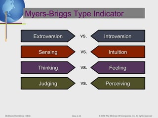 McShane/Von Glinow OB4e © 2008 The McGraw-Hill Companies, Inc. All rights reserved.
Slide 2-28
Myers-Briggs Type Indicator
Extroversion
Extroversion Introversion
Introversion
vs.
Sensing
Sensing Intuition
Intuition
vs.
Thinking
Thinking Feeling
Feeling
vs.
Judging
Judging Perceiving
Perceiving
vs.
 