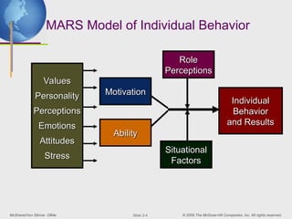 McShane/Von Glinow OB4e © 2008 The McGraw-Hill Companies, Inc. All rights reserved.
Slide 2-4
Individual
Individual
Behavior
Behavior
and Results
and Results
Role
Role
Perceptions
Perceptions
Situational
Situational
Factors
Factors
Motivation
Motivation
Ability
Ability
Values
Values
Personality
Personality
Perceptions
Perceptions
Emotions
Emotions
Attitudes
Attitudes
Stress
Stress
MARS Model of Individual Behavior
 