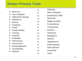 vs.
vs.
vs.
vs.
vs.
vs.
vs.
vs.
vs.
vs.
vs.
vs.
vs.
vs.
vs.
vs.
Outgoing
More intelligent
Emotionally stable
Dominant
Happy-go-lucky
Conscientious
Venturesome
Sensitive
Suspicious
Imaginative
Shrewd
Apprehensive
Experimenting
Self-sufficient
Controlled
Tense
Sixteen Primary Traits
⮚ Reserved
⮚ Less intelligent
⮚ Affected by feelings
⮚ Submissive
⮚ Serious
⮚ Expedient
⮚ Timid
⮚ Tough-minded
⮚ Trusting
⮚ Practical
⮚ Forthright
⮚ Self-assured
⮚ Conservative
⮚ Group-dependent
⮚ Uncontrolled
⮚ Relaxed
12
 