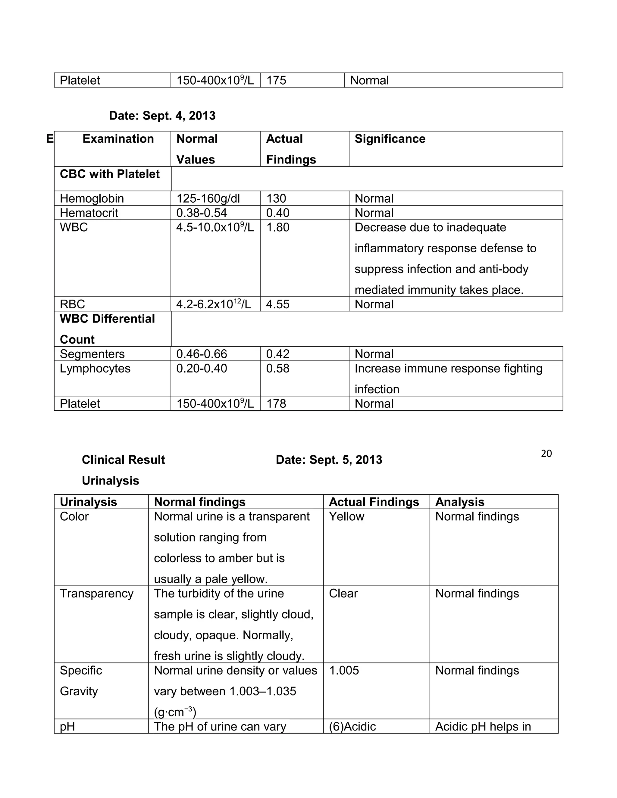 Case study- Dengue Fver | DOC