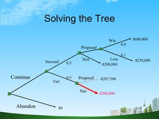 Solving the Tree Abandon Continue Succeed Fail 0.5 0.5 $0 Not Proposal -$200,000 Win Lose 0.9 0.1 -$250,000 $600,000 Not P...