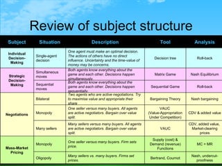 Review of subject structure Subject Situation Description Tool Analysis Individual Decision-Making Single-agent decision O...