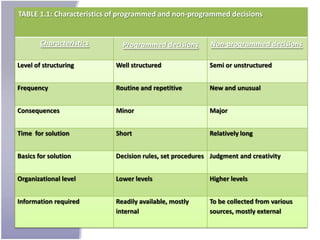 TABLE 1.1: Characteristics of programmed and non-programmed decisions


       Characteristics       Programmed decisions         Non-programmed decisions

Level of structuring       Well structured               Semi or unstructured


Frequency                  Routine and repetitive        New and unusual


Consequences               Minor                         Major


Time for solution          Short                         Relatively long


Basics for solution        Decision rules, set procedures Judgment and creativity


Organizational level       Lower levels                  Higher levels


Information required       Readily available, mostly     To be collected from various
                           internal                      sources, mostly external
 