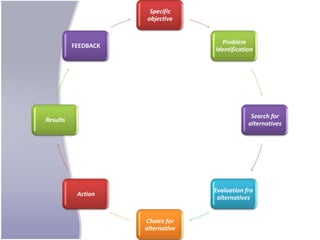 Specific
                     objective


                                     Problem
          FEEDBACK
                                   Identification




                                                Search for
Results
                                               alternatives




                                   Evaluation fro
           Action
                                    alternatives


                     Choice for
                     alternative
 