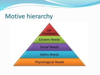 Motive hierarchy
 