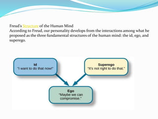 Freud's Structure of the Human Mind
According to Freud, our personality develops from the interactions among what he
proposed as the three fundamental structures of the human mind: the id, ego, and
superego.
 