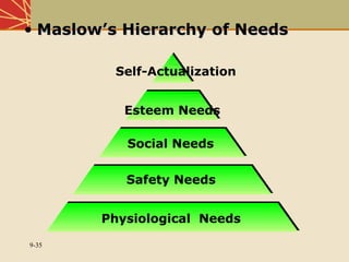 9-35
• Maslow’s Hierarchy of NeedsMaslow’s Hierarchy of Needs
Esteem Needs
Social Needs
Safety Needs
Physiological Needs
Self-Actualization
 