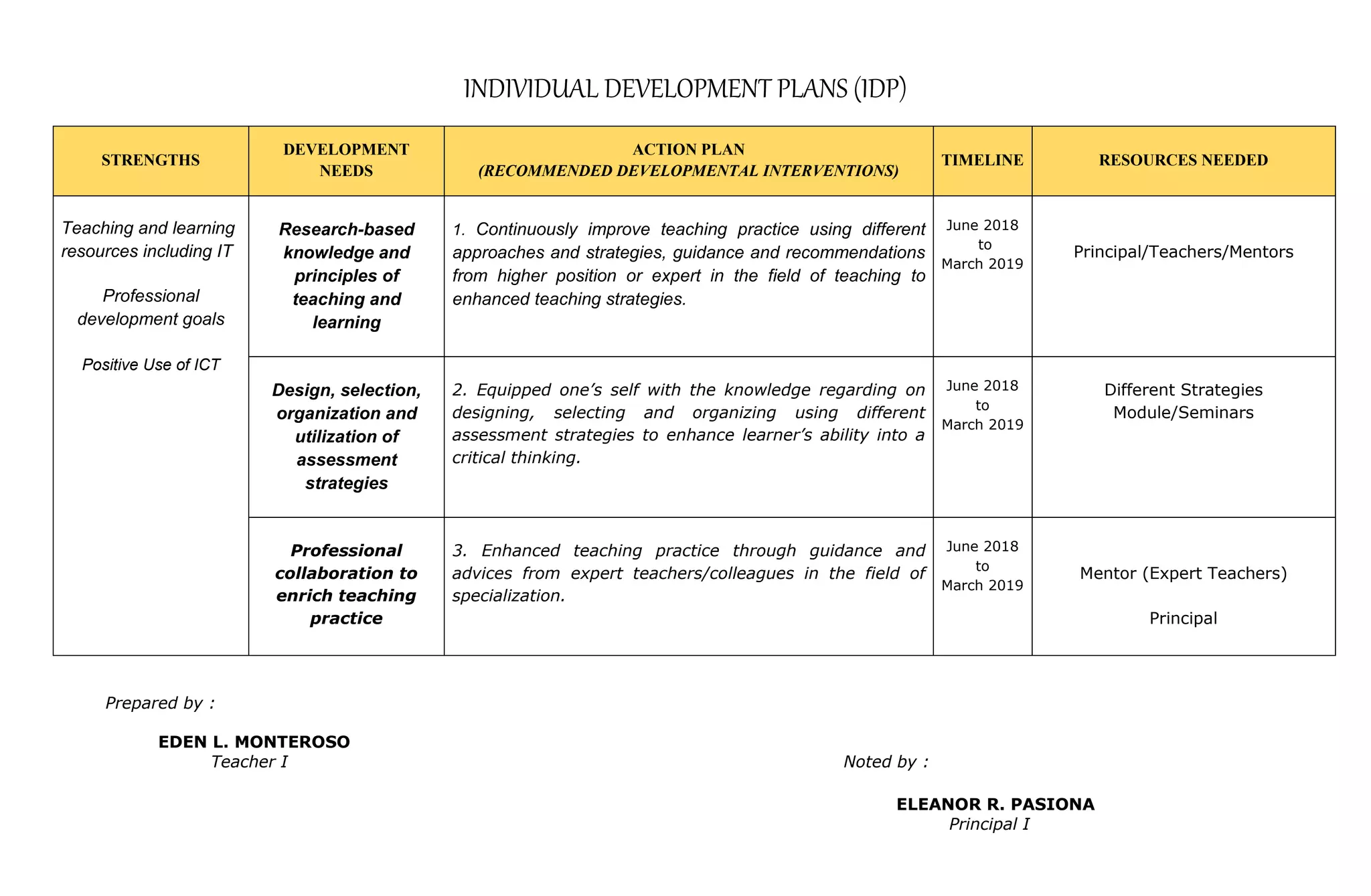 INDIVIDUAL DEVELOPMENT PLANS (IDP)
STRENGTHS
DEVELOPMENT
NEEDS
ACTION PLAN
(RECOMMENDED DEVELOPMENTAL INTERVENTIONS)
TIMELINE RESOURCES NEEDED
Teaching and learning
resources including IT
Professional
development goals
Positive Use of ICT
Research-based
knowledge and
principles of
teaching and
learning
1. Continuously improve teaching practice using different
approaches and strategies, guidance and recommendations
from higher position or expert in the field of teaching to
enhanced teaching strategies.
June 2018
to
March 2019
Principal/Teachers/Mentors
Design, selection,
organization and
utilization of
assessment
strategies
2. Equipped one’s self with the knowledge regarding on
designing, selecting and organizing using different
assessment strategies to enhance learner’s ability into a
critical thinking.
June 2018
to
March 2019
Different Strategies
Module/Seminars
Professional
collaboration to
enrich teaching
practice
3. Enhanced teaching practice through guidance and
advices from expert teachers/colleagues in the field of
specialization.
June 2018
to
March 2019
Mentor (Expert Teachers)
Principal
Prepared by :
EDEN L. MONTEROSO
Teacher I Noted by :
ELEANOR R. PASIONA
Principal I