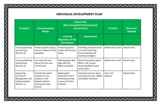 INDIVIDUAL DEVELOPMENT PLAN
Strengths Developmental
Needs
Action Plan
(Recommended Developmental
Intervention) Timeline Resources
Needed
Learning
Objectives of the
PD Program
Intervention
Focusing teaching
and learning
(Domain 3)
Produce quality output,
learners ready and fully
equipped.
Producing quality
output and learners
ready
Attending seminars about
curriculum planning,
lesson planning and
teaching strategies.
Whole year round School funds
Focusing teaching
and learning
(Domain 3)
Can make the best
lessons for the new
normal class
Making lesson plan
align with the
MELCs by DepEd
Attend orientation about
MELCs, LAC session
discussing MELC based
lesson plans
Whole year round School funds
Supporting
Curriculum
Management and
Implementation
(Domain 1)
Provide the quality
modules for my
students in the
Modular Distant
learning this new
normal
Applying the
assessment tool in
choosing learning
resources for the
modules.
Attending seminar about
learning resources, LRMDS
and DepEd Commons
Inset, LAC
sessions
School funds
 