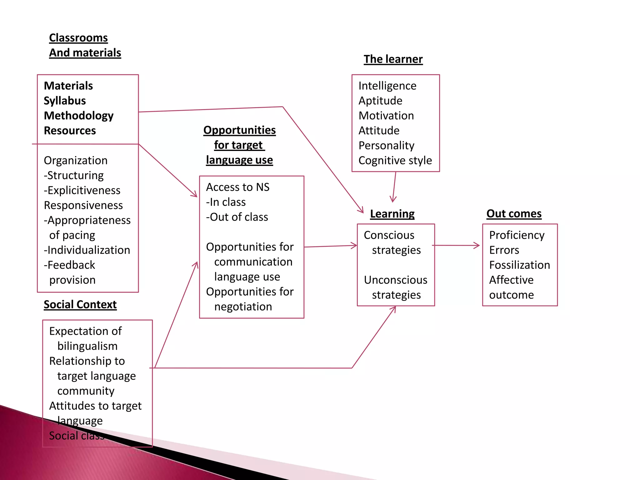 2 major stages :	- diagnostic	- prescriptiveFocused on 2 variables :	- input (traits, abilities, prerequisites) 	- output