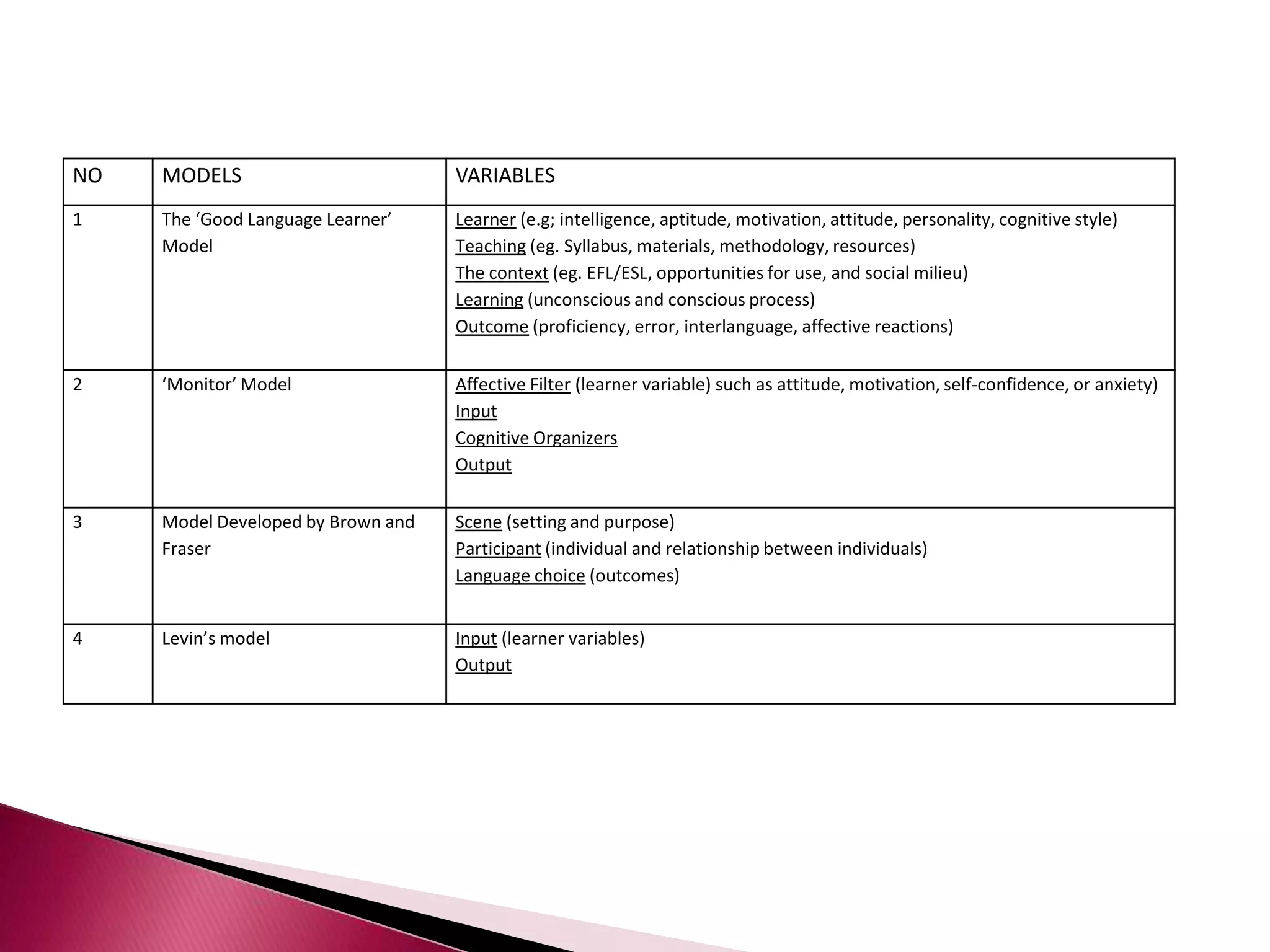 LinguisticIntegrativenessformalCulturalBeliefMotivationinformalNonlinguisticAttitudestowards thelearningsituationsLanguageAptitudeOperational formulation of the socio-educational model (Gardner, 1985)