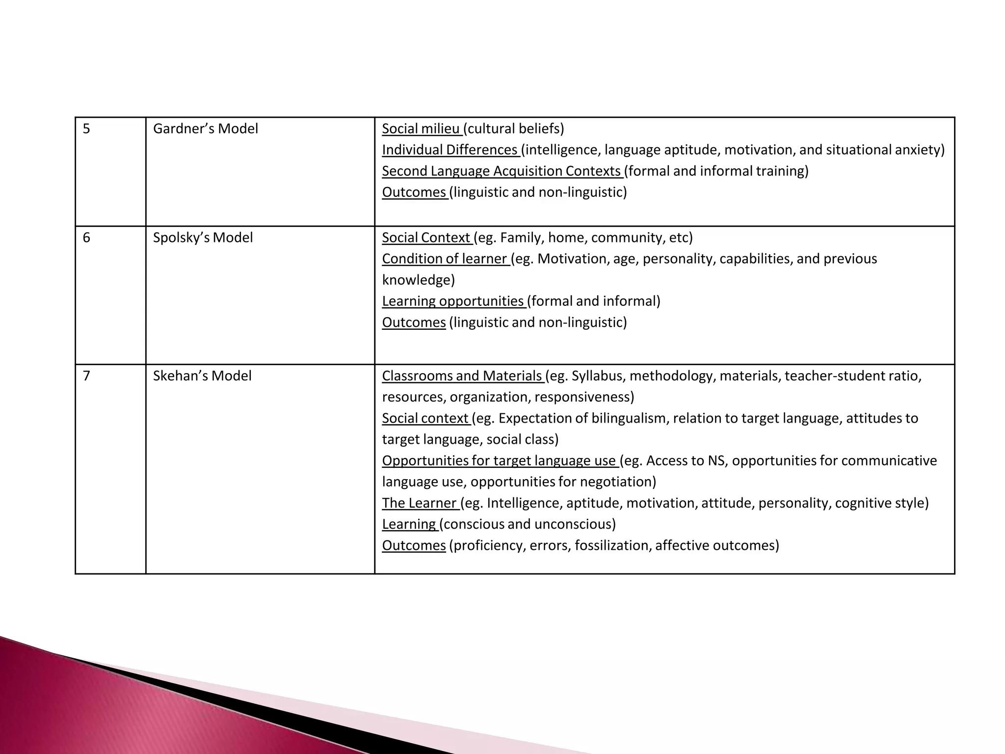 A modification of the ‘Good Language Learner (GLL)’ model developed by Naiman, et al, (1978)There are two differences between the two models: 		1. A new ‘opportunities for target language use’    	    category has been added		2. The sub-variables under the ‘classrooms and 	     materials’ variable was proposedSkehan’s Model of Influences on Language Learning
