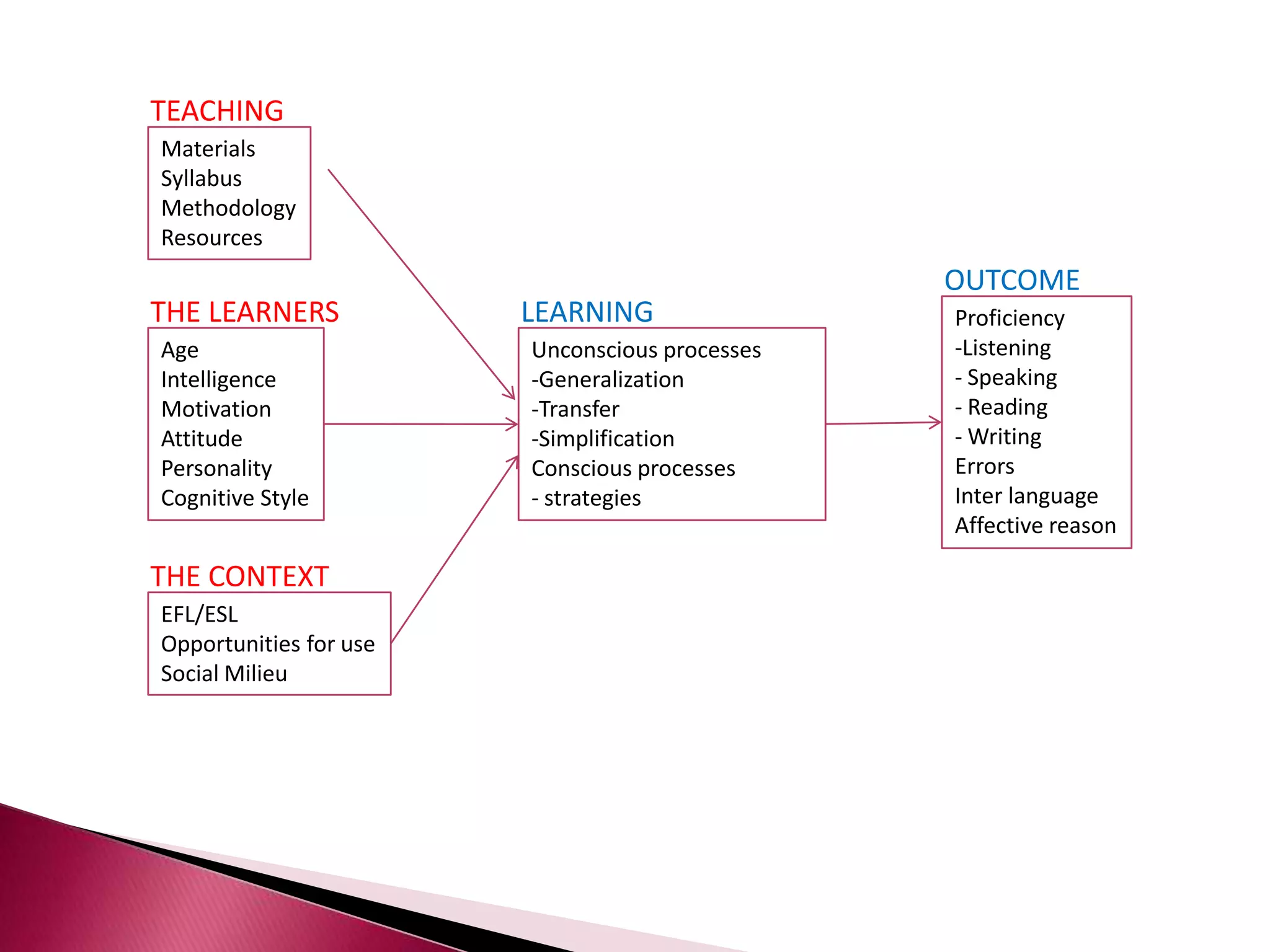 TEACHINGMaterialsSyllabusMethodologyResourcesOUTCOMETHE LEARNERSLEARNINGProficiencyListening