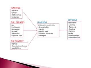 TEACHINGMaterialsSyllabusMethodologyResourcesOUTCOMETHE LEARNERSLEARNINGProficiencyListening