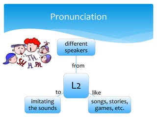 from
L2
different
speakers
songs, stories,
games, etc.
imitating
the sounds
Pronunciation
to like
 