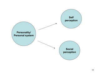 Personality/ Personal system Self perception Social perception 