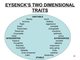 EYSENCK’S TWO DIMENSIONAL TRAITS UNSTABLE Moody  touch Anxious  restless Rigid  aggressive Sober  excitable Pessimistic  changeable Reserved  impulsive Unsociable  optimistic Quiet  active INTROVERTED  EXTROVERTED Passive  sociable Thoughtful  talkative Peaceful  responsive Controlled  easy going Reliable  lively Even tempered  carefree Calm  leadership STABLE 