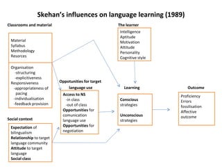 Skehan’s influences on language learning (1989)
Classrooms and material                             The learner
                                                     Intelligence
                                                     Aptitude
 Material                                            Motivation
 Syllabus                                            Attitude
 Methodology                                         Personality
 Resorces                                            Cognitive style

 Organisation
   -structuring
   -explicitiveness
 Responsiveness           Oppotunities for target
  -appropriateness of         language use             Learning            Outcome
    pacing                 Access to NS                                Proficiency
  -individualisation         -in class               Conscious         Errors
  -feedback provision        -out of class           strategies        fossilisation
                           Opportunities for                           Affective
                           comunication              Unconscious       outcome
Social context             language use              strategies
 Expectation of            Opportunities for
 bilingualism              negotiation
 Relationship to target
 language community
 Attitude to target
 language
 Social class
 