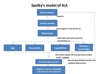 Spolky’s model of SLA
                Social context
                                   Leads to


                Social context

                                   which appear in the learner as

                    Motivation
                                   which joins with other personal
                                   chracteristics as

                                                               Previous
Age   Personality                Capabilities                 knowledge

                                all of which explain the use the learner makes
                                 of the available
                                                the interplay between learner and
               Learning opportunities
             s                                   situation determining

                                   t
            Linguistic and non-linguistic
             outcomes for the learners
 