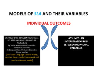 MODELS OF SLA AND THEIR VARIABLES
                           INDIVIDUAL OUTCOMES


DISTINGUISHES BETWEEN INDIVIDUAL-              ASSUMES AN
   RELATED VARIABLES AND OTHER
                                            INTERRELATIONSHIP
            VARIABLES
  Eg, social (environmental) variables,    BETWEEN INDIVIDUAL
          contextual variables                  VARIABLES
 And regards their effect as independent
              Of one another
 (the ‘Good Language Learner model,
monitor theory model, framework and
       Levin’s schematic model)
 