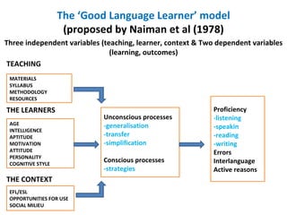 The ‘Good Language Learner’ model
                    (proposed by Naiman et al (1978)
Three independent variables (teaching, learner, context & Two dependent variables
                               (learning, outcomes)
 TEACHING
 MATERIALS
 SYLLABUS
 METHODOLOGY
THE LEARNERS
 RESOURCES

THE LEARNERS                                                Proficiency
                            Unconscious processes           -listening
 AGE                        -generalisation
 INTELLIGENCE
                                                            -speakin
 APTITUDE                   -transfer                       -reading
 MOTIVATION                 -simplification                 -writing
 ATTITUDE                                                   Errors
 PERSONALITY
 COGNITIVE STYLE
                            Conscious processes             Interlanguage
                            -strategies                     Active reasons
THE CONTEXT
 EFL/ESL
 OPPORTUNITIES FOR USE
 SOCIAL MILIEU
 