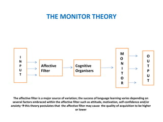 THE MONITOR THEORY




                                                                                   M
      I                                                                                                O
                                                                                   O
      N                                                                                                U
                                                                                   N
      P                Affective                 Cognitive                                             T
      U                                                                            I
                       Filter                    Organisers                                            P
      T                                                                            T
                                                                                                       U
                                                                                   O
                                                                                                       T
                                                                                   R


  The affective filter is a major source of variation; the success of language learning varies depending on
 several factors embraced within the affective filter such as attitude, motivation, self-confidence and/or
anxiety this theory postulates that the affective filter may cause the quality of acquisition to be higher
                                                    or lower
 
