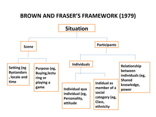 BROWN AND FRASER’S FRAMEWORK (1979)

                                 Situation

         Scene                                     Participants




                                     Individuals                   Relationship
Setting (eg      Purpose (eg,
Bystandars                                                         between
                 Buying,lectu
, locale and                                                       individuals (eg,
                 ring or
time                                                               Shared
                 playing a                         Indidual as     knowledge,
                 game           Individual qua     member of a     power
                                individual (eg,    social
                                Personality,       category (eg,
                                attitude           Class,
                                                   ethnicity
 