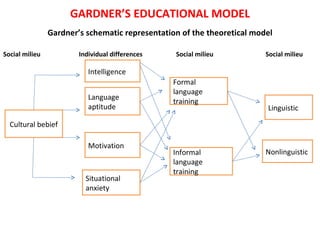 GARDNER’S EDUCATIONAL MODEL
                Gardner’s schematic representation of the theoretical model

Social milieu           Individual differences   Social milieu           Social milieu

                           Intelligence
                                                 Formal
                                                 language
                           Language
                                                 training
                           aptitude                                      Linguistic

  Cultural bebief

                           Motivation
                                                 Informal                Nonlinguistic
                                                 language
                                                 training
                          Situational
                          anxiety
 