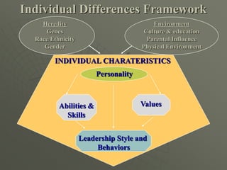 Individual Differences Framework
Personality
Leadership Style and
Behaviors
Abilities &
Skills
Values
Environment
Culture & education
Parental Influence
Physical Environment
Heredity
Genes
Race/Ethnicity
Gender
INDIVIDUAL CHARATERISTICS
 