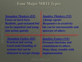 Sensation Thinkers (ST)
Focus on hard facts
Realistic, goal-oriented but
can be impatient and jump
into action quickly
Intuitive Thinkers (NT)
Change agents
Responsive to creativity
but can be unreasonable and
unaware of others
Sensation Feelers (SF)
Practical and caring
Good understanding of
systems but can be
reluctant to accept change
THINKING (T)
FEELING (F)
INTUITIVE
(N)
SENSING
(S) Four Major MBTI Types
Intuitive Feelers (NF)
Personal charisma and
commitment to others
Many ideas, trouble with
implementation
 