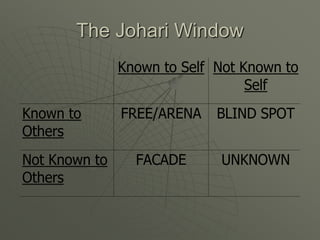 The Johari Window
Known to Self Not Known to
Self
Known to
Others
FREE/ARENA BLIND SPOT
Not Known to
Others
FACADE UNKNOWN
 