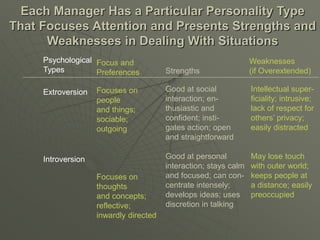Each Manager Has a Particular Personality Type
That Focuses Attention and Presents Strengths and
Weaknesses in Dealing With Situations
Extroversion
Introversion
Focuses on
people
and things;
sociable;
outgoing
Focuses on
thoughts
and concepts;
reflective;
inwardly directed
Good at social
interaction; en-
thusiastic and
confident; insti-
gates action; open
and straightforward
Good at personal
interaction; stays calm
and focused; can con-
centrate intensely;
develops ideas; uses
discretion in talking
Intellectual super-
ficiality; intrusive;
lack of respect for
others’ privacy;
easily distracted
May lose touch
with outer world;
keeps people at
a distance; easily
preoccupied
Psychological
Types
Focus and
Preferences Strengths
Weaknesses
(if Overextended)
 