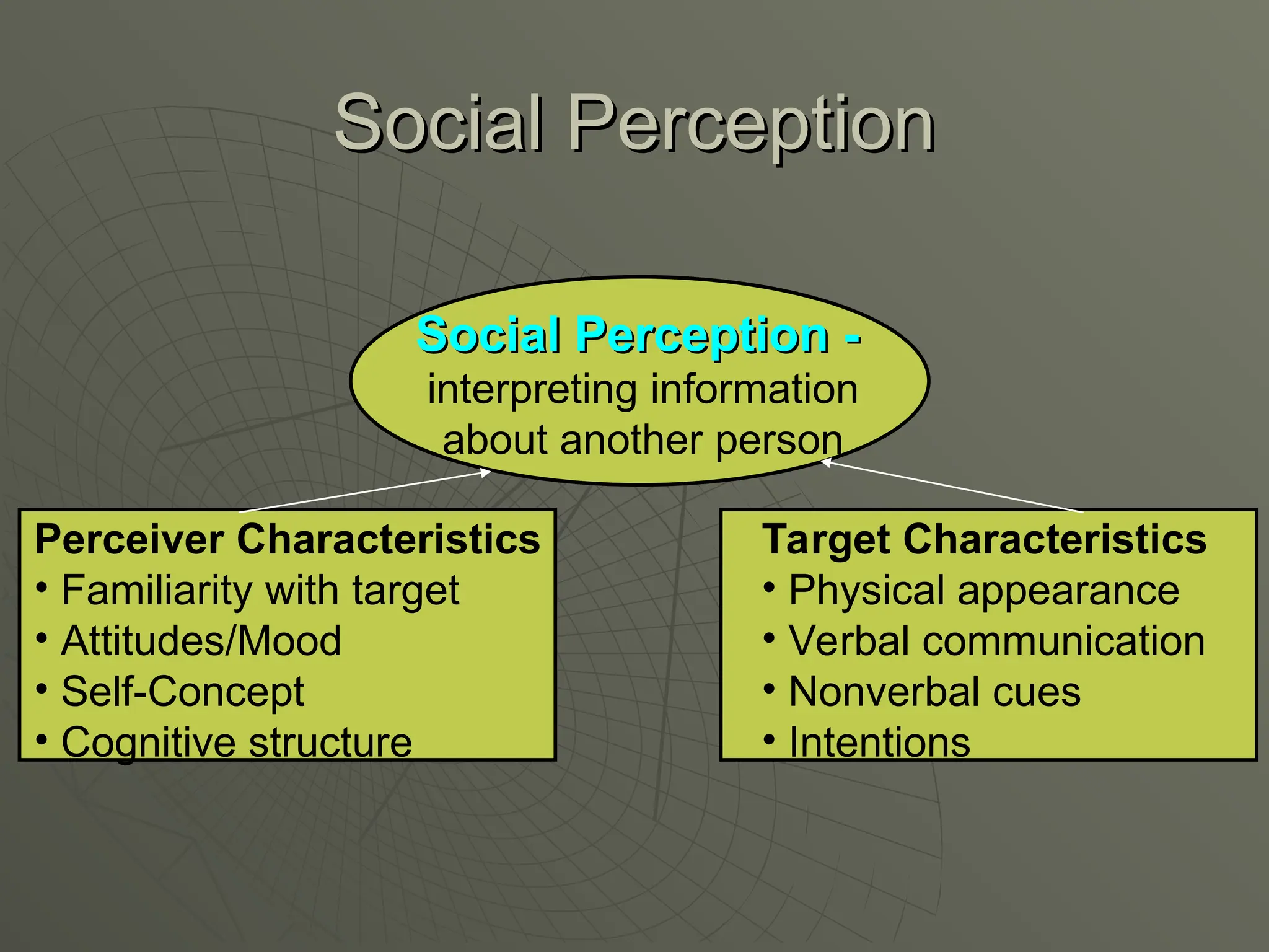Social Perception
Social Perception
Social Perception -
Social Perception -
interpreting information
about another person
Perceiver Characteristics
• Familiarity with target
• Attitudes/Mood
• Self-Concept
• Cognitive structure
Target Characteristics
• Physical appearance
• Verbal communication
• Nonverbal cues
• Intentions
 