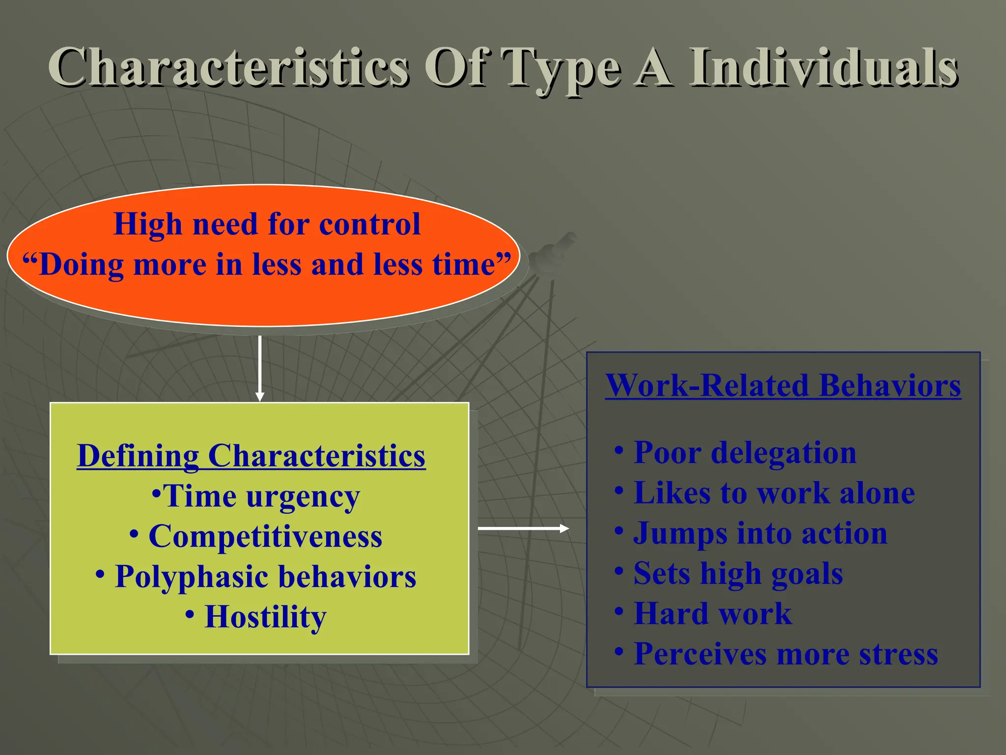 High need for control
“Doing more in less and less time”
Defining Characteristics
•Time urgency
• Competitiveness
• Polyphasic behaviors
• Hostility
Work-Related Behaviors
• Poor delegation
• Likes to work alone
• Jumps into action
• Sets high goals
• Hard work
• Perceives more stress
Characteristics Of Type A Individuals
Characteristics Of Type A Individuals
 