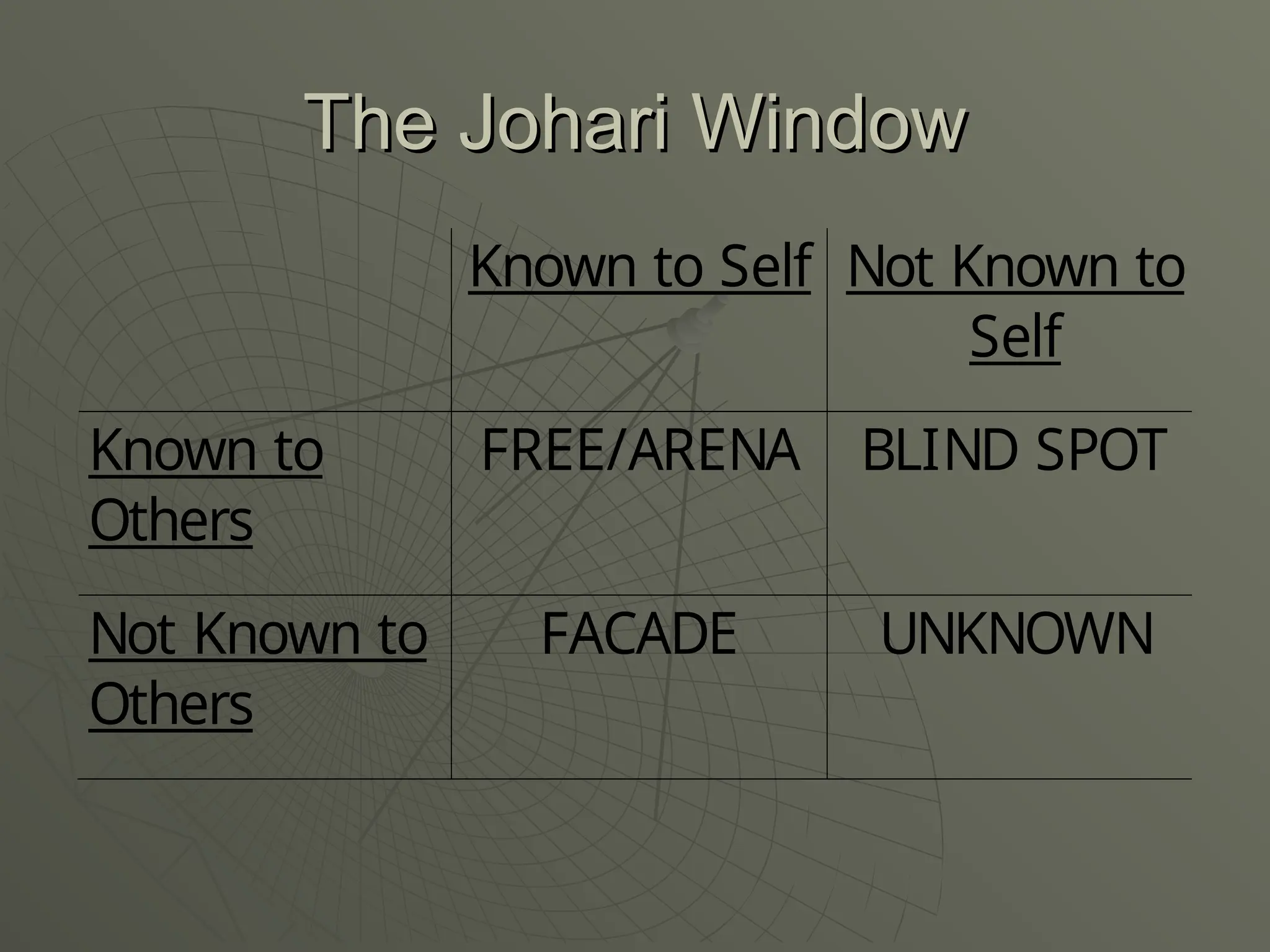 The Johari Window
The Johari Window
Known to Self Not Known to
Self
Known to
Others
FREE/ARENA BLIND SPOT
Not Known to
Others
FACADE UNKNOWN
 