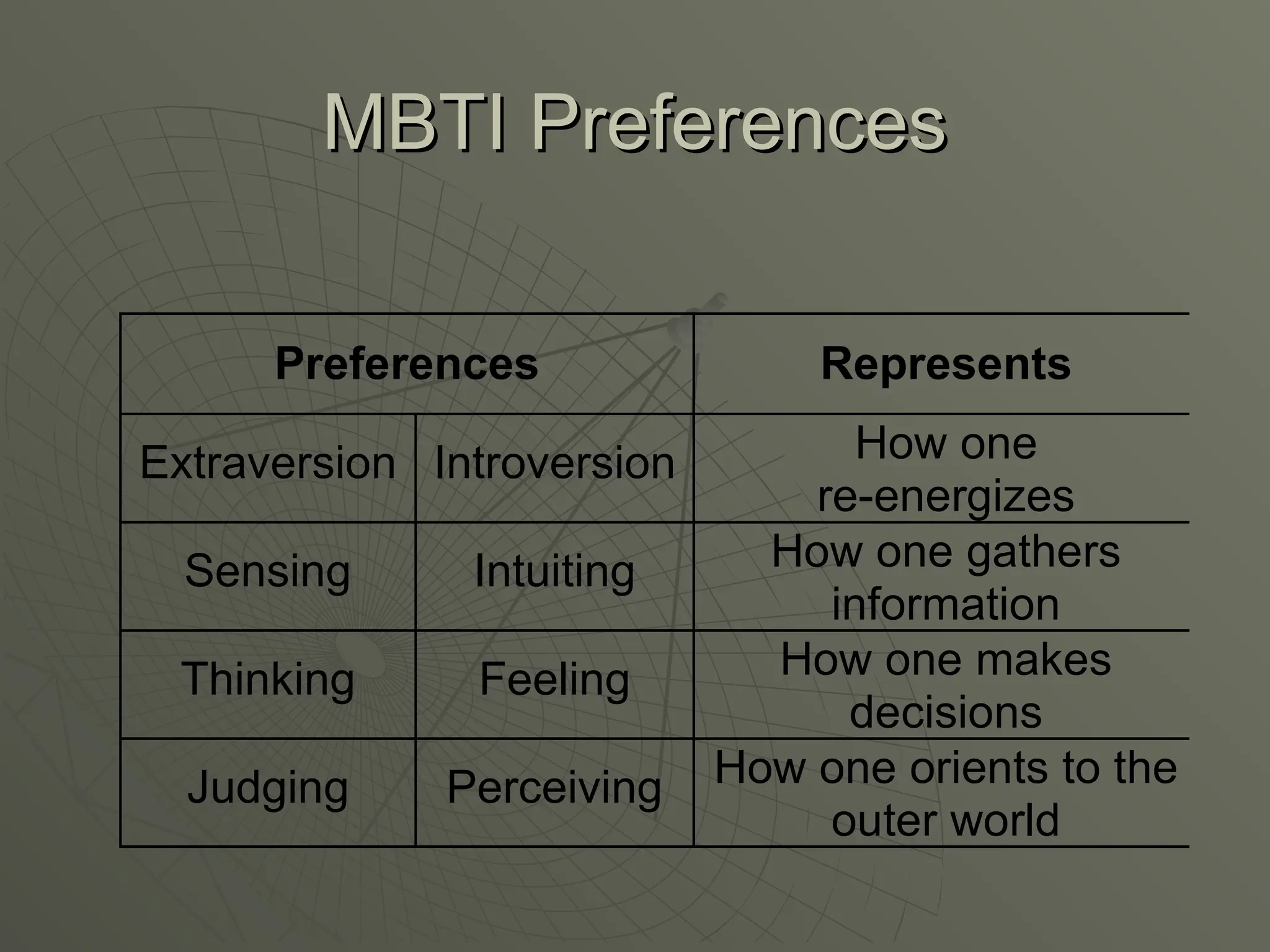 MBTI Preferences
MBTI Preferences
Preferences Represents
Extraversion Introversion How one
re-energizes
Sensing Intuiting How one gathers
information
Thinking Feeling How one makes
decisions
Judging Perceiving How one orients to the
outer world
 