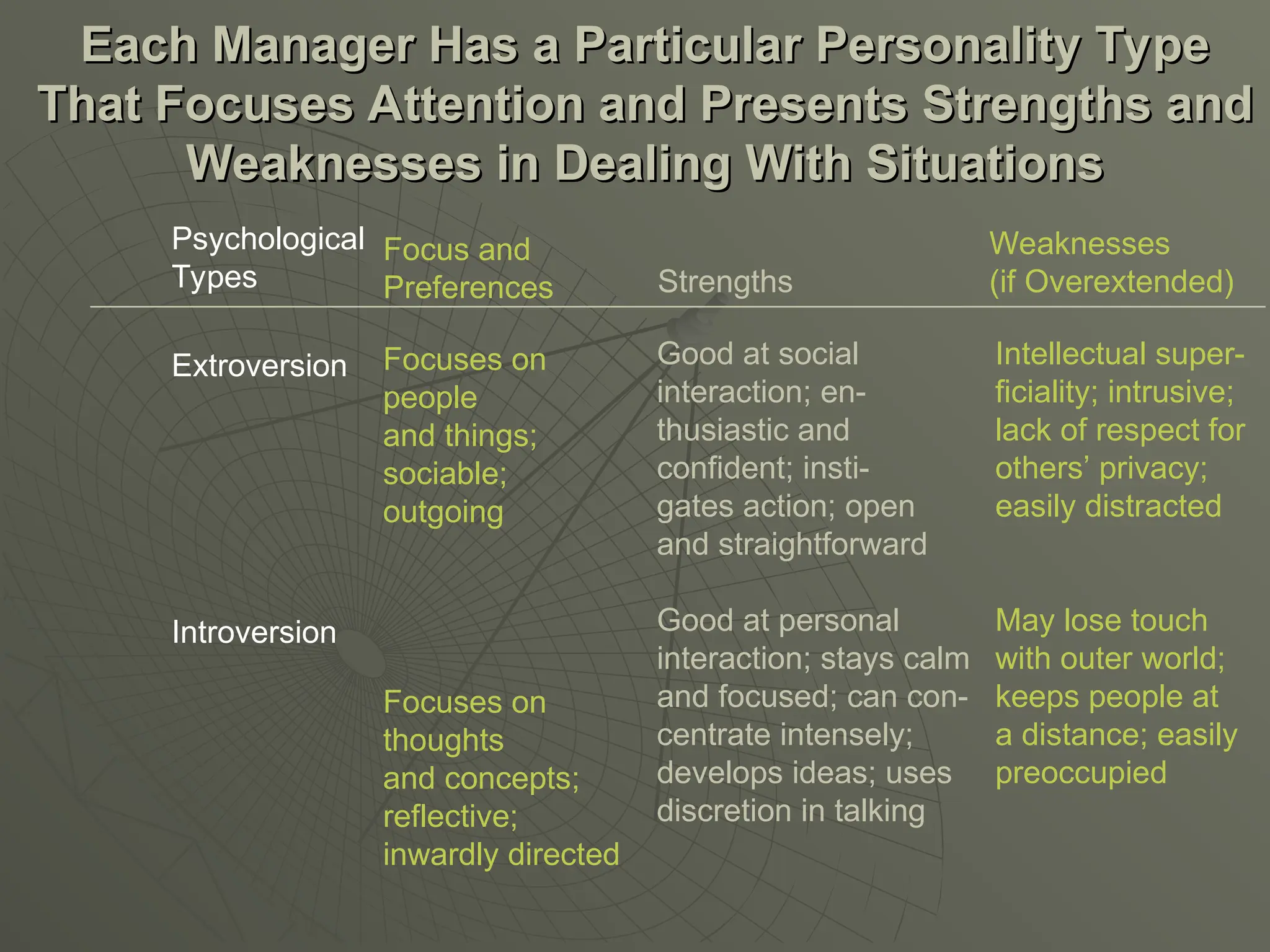Each Manager Has a Particular Personality Type
Each Manager Has a Particular Personality Type
That Focuses Attention and Presents Strengths and
That Focuses Attention and Presents Strengths and
Weaknesses in Dealing With Situations
Weaknesses in Dealing With Situations
Extroversion
Introversion
Focuses on
people
and things;
sociable;
outgoing
Focuses on
thoughts
and concepts;
reflective;
inwardly directed
Good at social
interaction; en-
thusiastic and
confident; insti-
gates action; open
and straightforward
Good at personal
interaction; stays calm
and focused; can con-
centrate intensely;
develops ideas; uses
discretion in talking
Intellectual super-
ficiality; intrusive;
lack of respect for
others’ privacy;
easily distracted
May lose touch
with outer world;
keeps people at
a distance; easily
preoccupied
Psychological
Types
Focus and
Preferences Strengths
Weaknesses
(if Overextended)
 