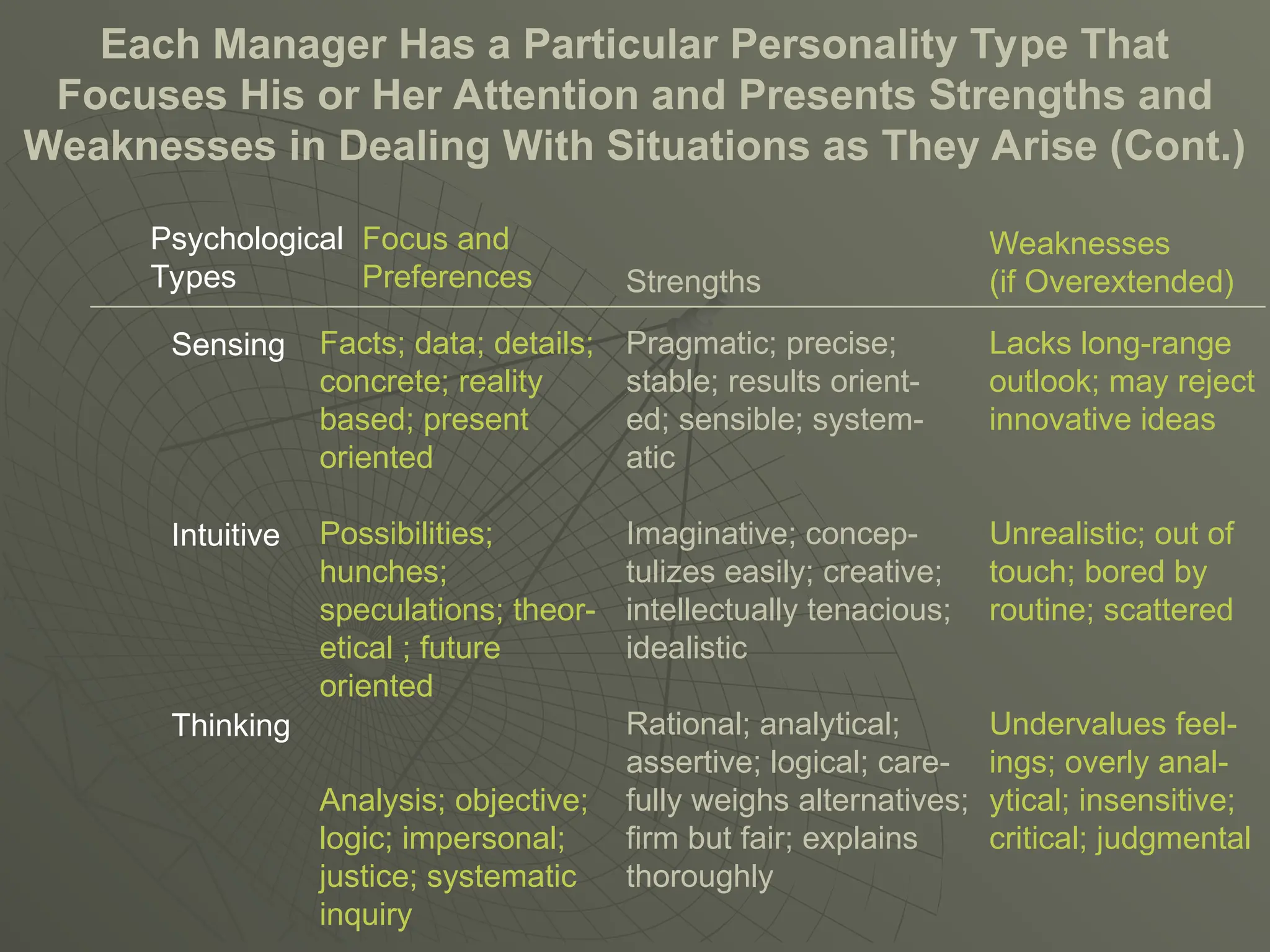 Each Manager Has a Particular Personality Type That
Focuses His or Her Attention and Presents Strengths and
Weaknesses in Dealing With Situations as They Arise (Cont.)
Sensing
Intuitive
Thinking
Facts; data; details;
concrete; reality
based; present
oriented
Possibilities;
hunches;
speculations; theor-
etical ; future
oriented
Analysis; objective;
logic; impersonal;
justice; systematic
inquiry
Pragmatic; precise;
stable; results orient-
ed; sensible; system-
atic
Imaginative; concep-
tulizes easily; creative;
intellectually tenacious;
idealistic
Rational; analytical;
assertive; logical; care-
fully weighs alternatives;
firm but fair; explains
thoroughly
Lacks long-range
outlook; may reject
innovative ideas
Unrealistic; out of
touch; bored by
routine; scattered
Undervalues feel-
ings; overly anal-
ytical; insensitive;
critical; judgmental
Psychological
Types
Focus and
Preferences Strengths
Weaknesses
(if Overextended)
 