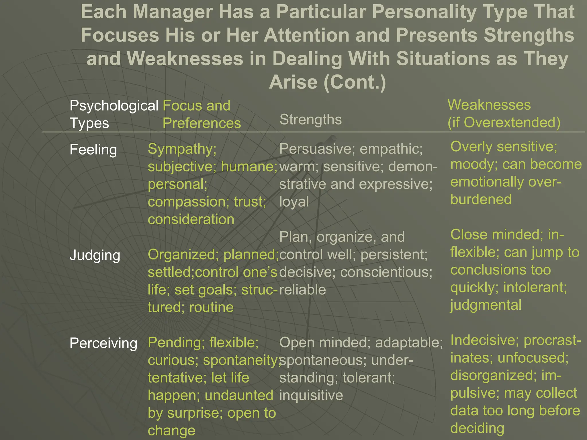 Each Manager Has a Particular Personality Type That
Focuses His or Her Attention and Presents Strengths
and Weaknesses in Dealing With Situations as They
Arise (Cont.)
Feeling
Judging
Perceiving
Sympathy;
subjective; humane;
personal;
compassion; trust;
consideration
Organized; planned;
settled;control one’s
life; set goals; struc-
tured; routine
Pending; flexible;
curious; spontaneity;
tentative; let life
happen; undaunted
by surprise; open to
change
Persuasive; empathic;
warm; sensitive; demon-
strative and expressive;
loyal
Plan, organize, and
control well; persistent;
decisive; conscientious;
reliable
Open minded; adaptable;
spontaneous; under-
standing; tolerant;
inquisitive
Overly sensitive;
moody; can become
emotionally over-
burdened
Close minded; in-
flexible; can jump to
conclusions too
quickly; intolerant;
judgmental
Indecisive; procrast-
inates; unfocused;
disorganized; im-
pulsive; may collect
data too long before
deciding
Psychological
Types
Focus and
Preferences Strengths
Weaknesses
(if Overextended)
 