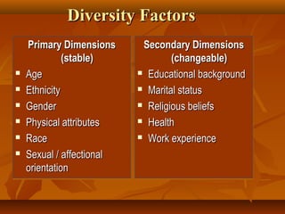 Diversity Factors








Primary Dimensions
(stable)
Age
Ethnicity
Gender
Physical attributes
Race
Sexual / affectional
orientation

Secondary Dimensions
(changeable)
 Educational background
 Marital status
 Religious beliefs
 Health
 Work experience

 