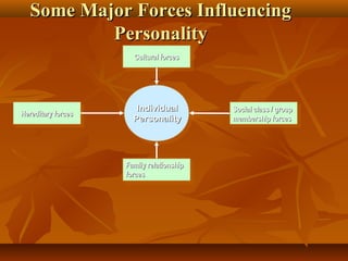 Some Major Forces Influencing
Personality
Cultural forces

Hereditary forces

Individual
Personality

Family relationship
forces

Social class / group
membership forces

 