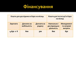 Кошти для дослідника в Євро на місяць Кошти для інституції в Євро
на місяць
Зарплата Доплата за
мобільність
Доплата за
родину
Навчальна і
дослідницька
діяльність
Менеджмент
та непрямі
витрати
4,650 x K 600 500 800 650
 