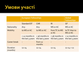 European Fellowships Global
Fellowships
Standard EF CAR RI GF
Nationality Any Any MS or AC MS or AC
Mobility to MS or AC to MS or AC fromTC to MS
or AC
toTC then to
MS or AC
< 12 months in
the last 3 years
< 36 months in
the last 5 years
< 36 months in
the last 5 years
< 12 months in
the last 3 years
Career break - from 12
months
- -
Duration
(months)
12-24 12-24 12-24 12-24 + 12
 