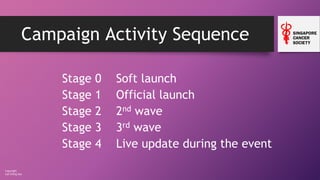Copyright
Loh Ching Soo
Campaign Activity Sequence
Stage 0
Stage 1
Stage 2
Stage 3
Stage 4
Soft launch
Official launch
2nd wave
3rd wave
Live update during the event
 